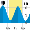 Thomas Landing tide chart for Saturday, January 10, 2026