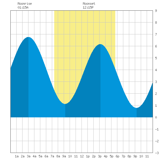 Thomas Landing tide chart for Sunday, January 11, 2026