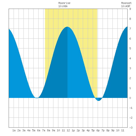Thomas Landing tide chart for Friday, January 23, 2026