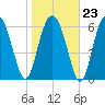 Thomas Landing tide chart for Friday, January 23, 2026
