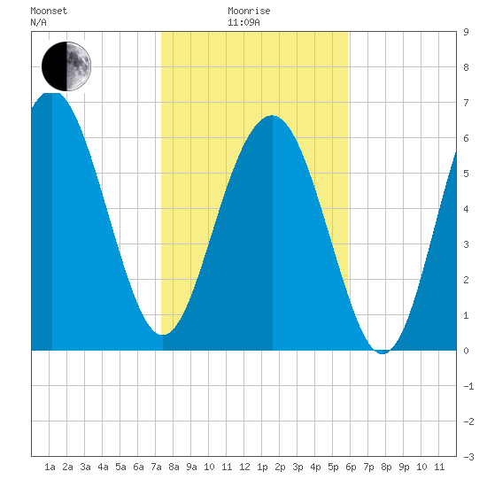 Thomas Landing tide chart for Sunday, January 25, 2026