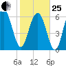 Thomas Landing tide chart for Sunday, January 25, 2026