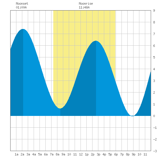 Thomas Landing tide chart for Monday, January 26, 2026