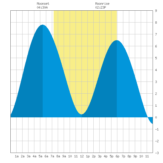 Thomas Landing tide chart for Thursday, January 29, 2026