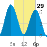 Thomas Landing tide chart for Thursday, January 29, 2026