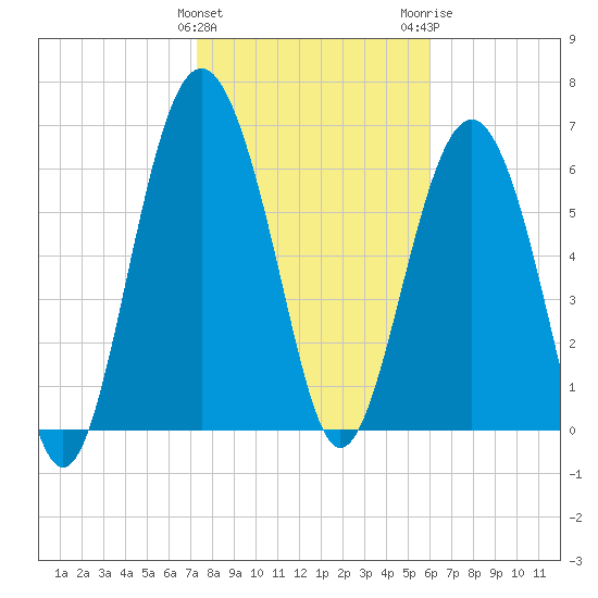 Thomas Landing tide chart for Saturday, January 31, 2026