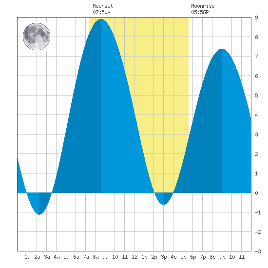 Thomas Landing tide chart for Saturday, January 3, 2026