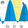 Thomas Landing tide chart for Saturday, January 3, 2026