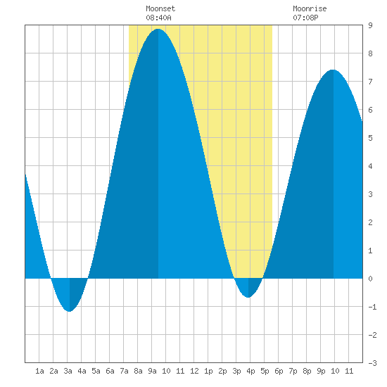 Thomas Landing tide chart for Sunday, January 4, 2026