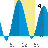 Thomas Landing tide chart for Sunday, January 4, 2026