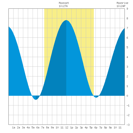 Thomas Landing tide chart for Wednesday, January 7, 2026