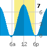 Thomas Landing tide chart for Wednesday, January 7, 2026