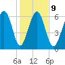 Thomas Landing tide chart for Friday, January 9, 2026