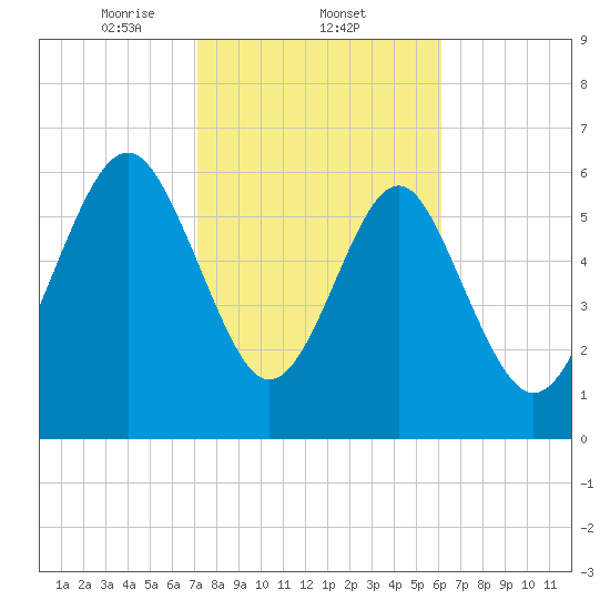 Thomas Landing tide chart for Wednesday, February 11, 2026