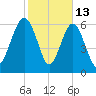 Thomas Landing tide chart for Friday, February 13, 2026