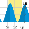 Thomas Landing tide chart for Monday, February 16, 2026