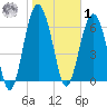 Thomas Landing tide chart for Sunday, February 1, 2026
