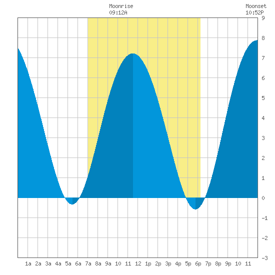 Thomas Landing tide chart for Saturday, February 21, 2026