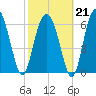 Thomas Landing tide chart for Saturday, February 21, 2026