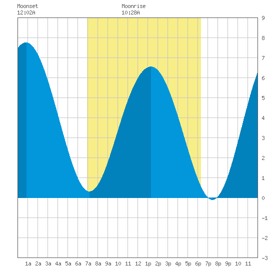 Thomas Landing tide chart for Monday, February 23, 2026