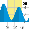 Thomas Landing tide chart for Wednesday, February 25, 2026