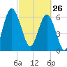 Thomas Landing tide chart for Thursday, February 26, 2026