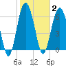 Thomas Landing tide chart for Monday, February 2, 2026