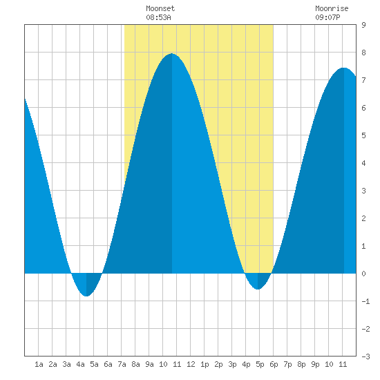 Thomas Landing tide chart for Wednesday, February 4, 2026