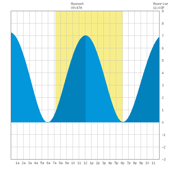 Thomas Landing tide chart for Friday, February 6, 2026