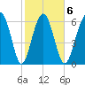 Thomas Landing tide chart for Friday, February 6, 2026