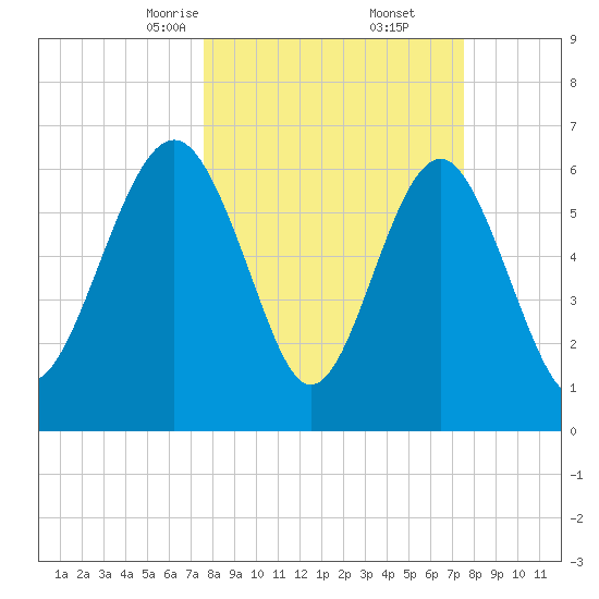 Thomas Landing tide chart for Saturday, March 14, 2026