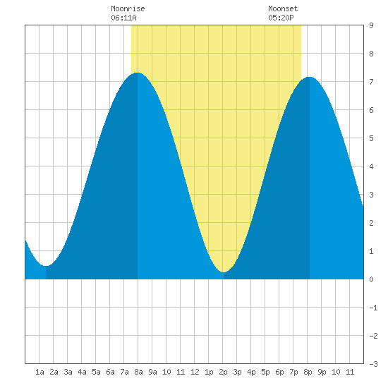 Thomas Landing tide chart for Monday, March 16, 2026