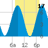Thomas Landing tide chart for Tuesday, March 17, 2026