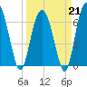 Thomas Landing tide chart for Saturday, March 21, 2026