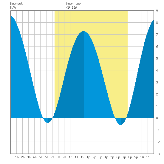 Thomas Landing tide chart for Sunday, March 22, 2026