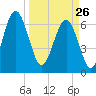 Thomas Landing tide chart for Thursday, March 26, 2026