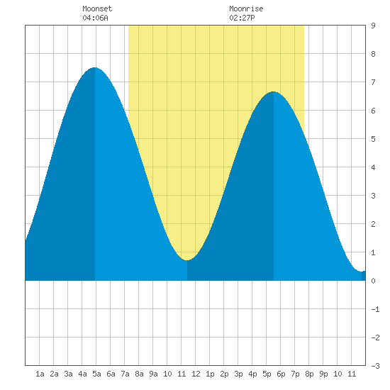 Thomas Landing tide chart for Friday, March 27, 2026