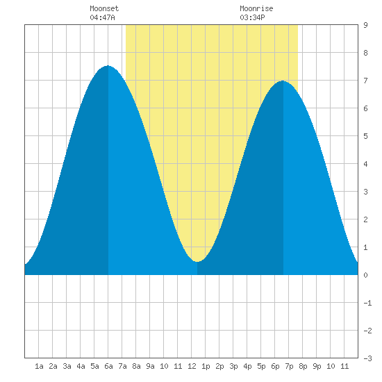 Thomas Landing tide chart for Saturday, March 28, 2026