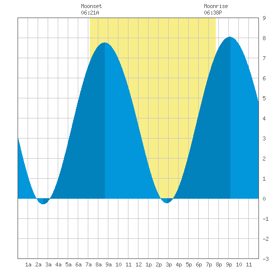 Thomas Landing tide chart for Tuesday, March 31, 2026