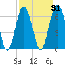 Thomas Landing tide chart for Tuesday, March 31, 2026