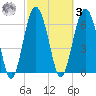 Thomas Landing tide chart for Tuesday, March 3, 2026