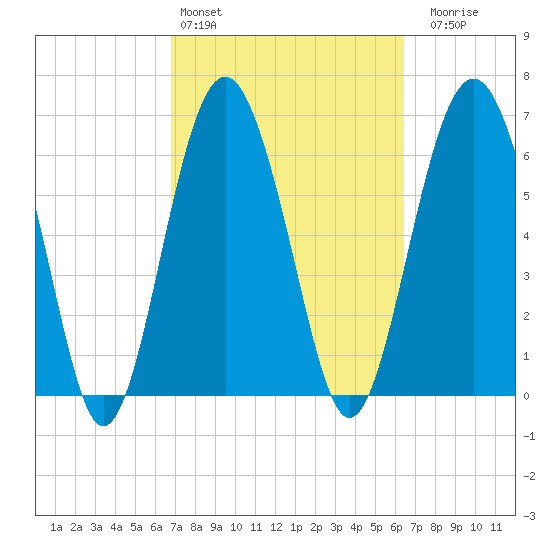 Thomas Landing tide chart for Wednesday, March 4, 2026