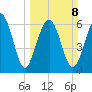 Thomas Landing tide chart for Sunday, March 8, 2026
