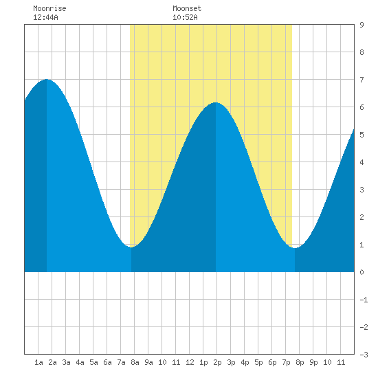 Thomas Landing tide chart for Monday, March 9, 2026