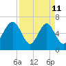 Thomas Landing tide chart for Saturday, April 11, 2026