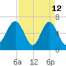 Thomas Landing tide chart for Sunday, April 12, 2026