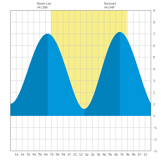 Thomas Landing tide chart for Monday, April 13, 2026