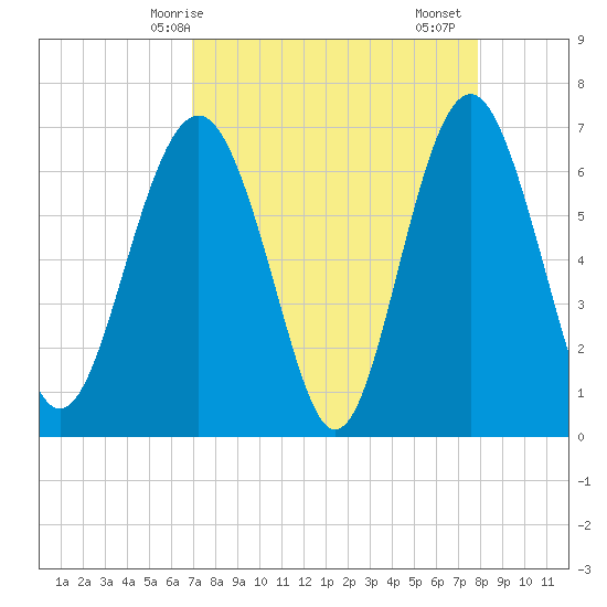 Thomas Landing tide chart for Tuesday, April 14, 2026