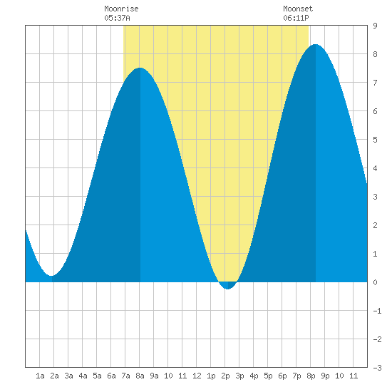 Thomas Landing tide chart for Wednesday, April 15, 2026