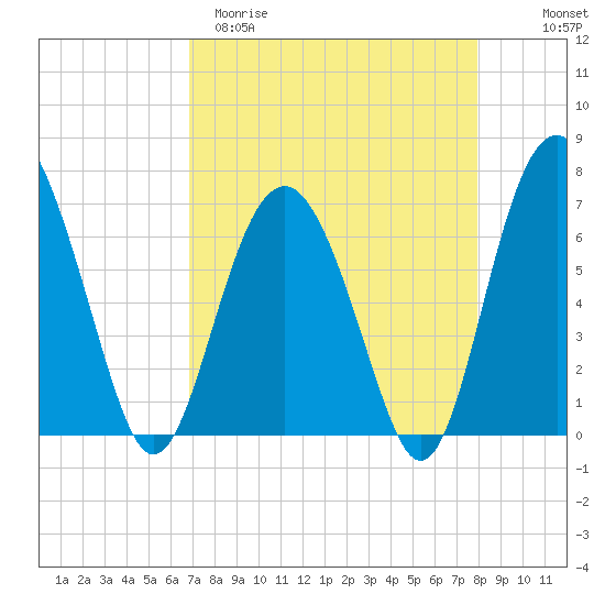 Thomas Landing tide chart for Sunday, April 19, 2026